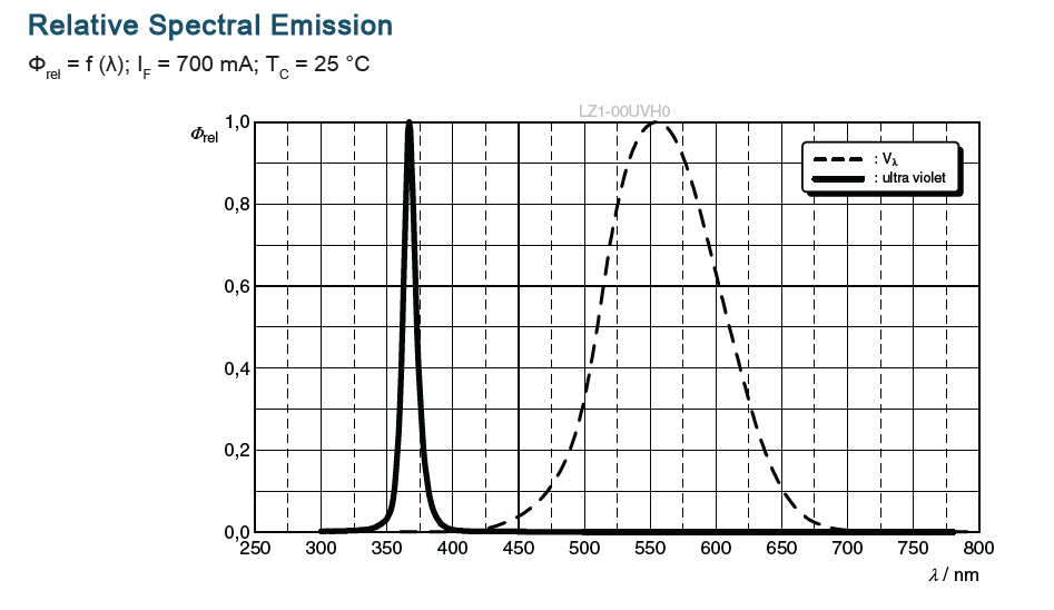 Performance Graph - ams OSRAM LED ENGIN LuxiGen® LZ1-00UVH0 LED